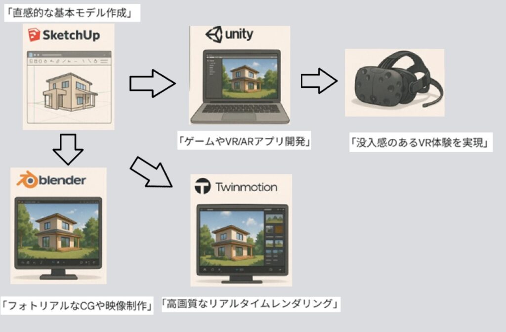 SketchUpを中心とした、柔軟な3Dワークフロー